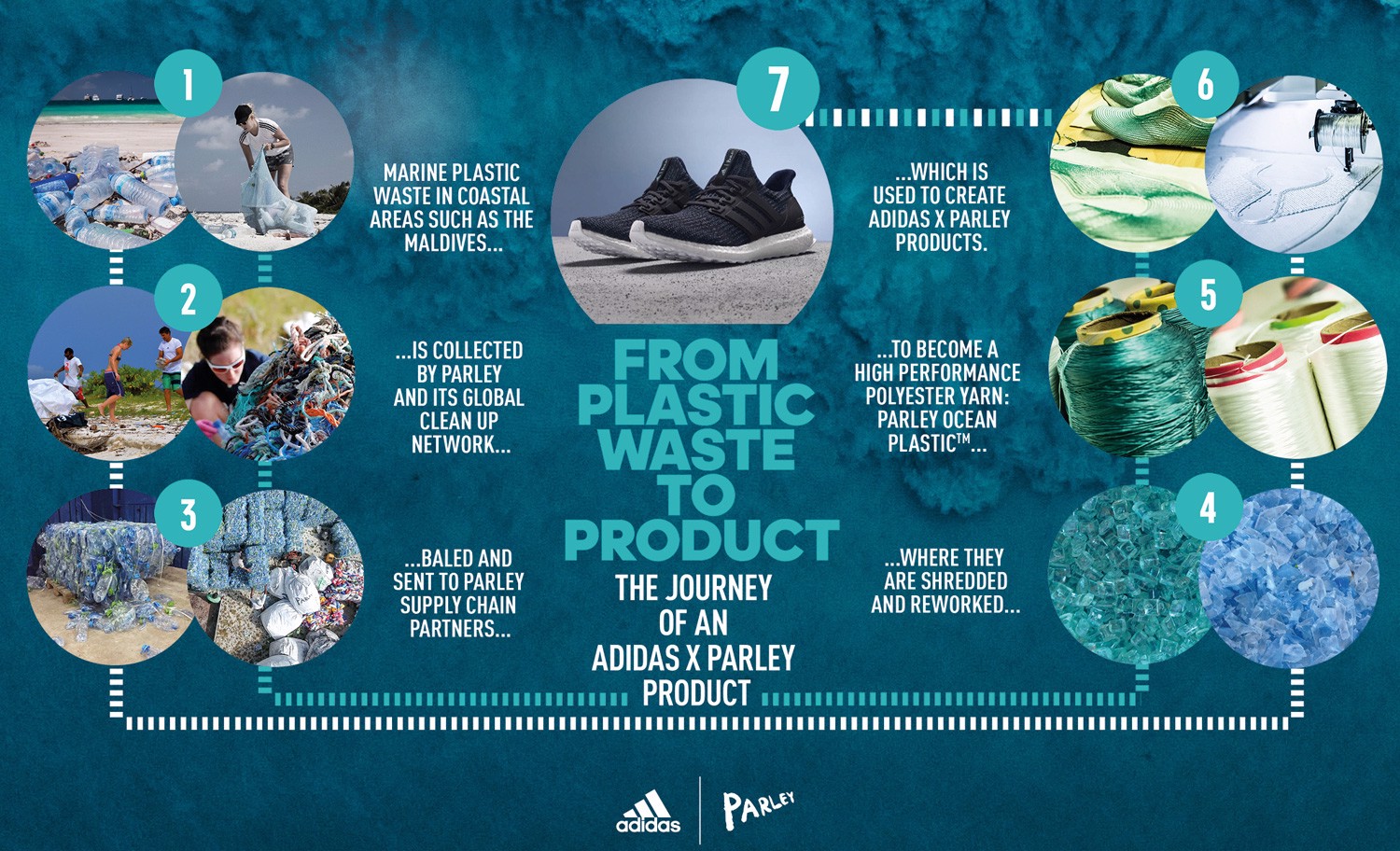 Adidas và những hành động đẹp trong nỗ lực giảm thiểu lượng rác thải nhựa toàn cầu!