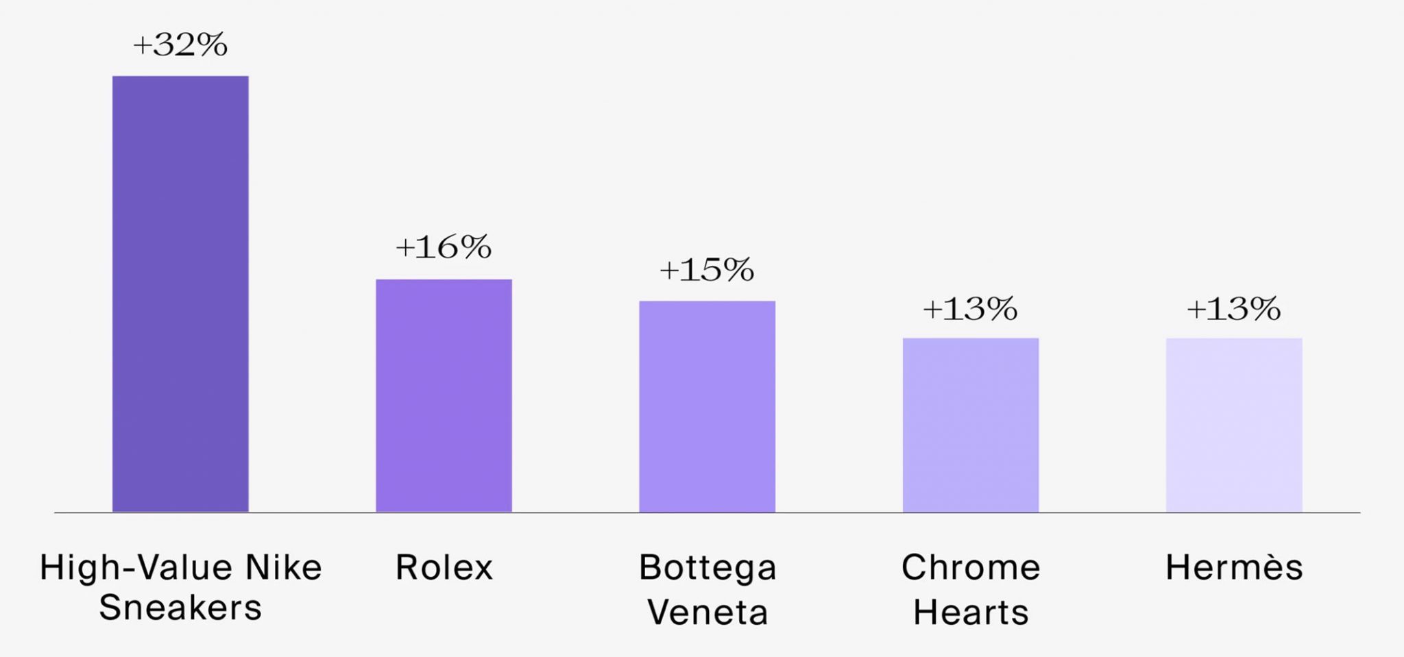 Hinh anh 4: Cac thuong hieu dinh dam the gioi: Nike, Hermes, Rolex dang tang truong gia tri trong thi truong thoi trang Second hand?