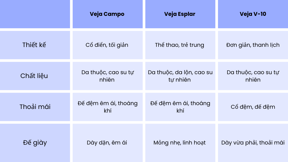 Hinh anh 5: Veja: Danh gia chi tiet Campo, Esplar va V-10 - Dau la "chan ai"?