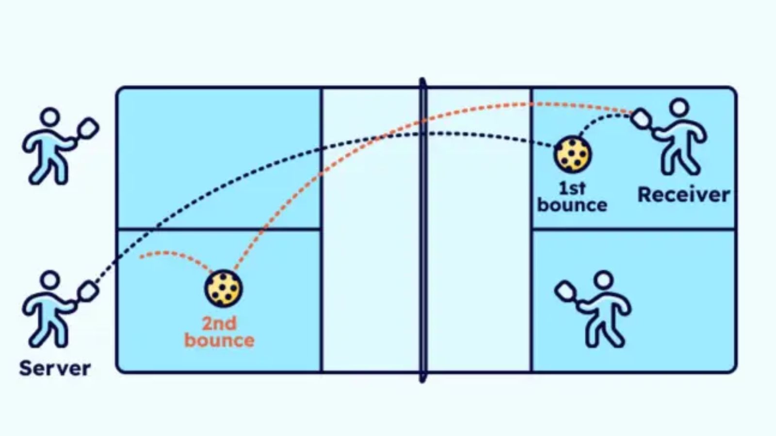Hinh anh 9: Luat choi doi Pickleball: Huong dan chi tiet cho nguoi moi