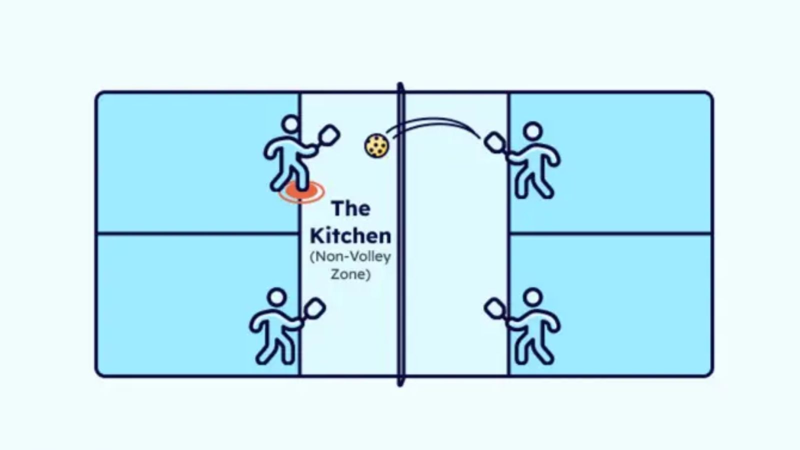 Hinh anh 8: Luat choi doi Pickleball: Huong dan chi tiet cho nguoi moi