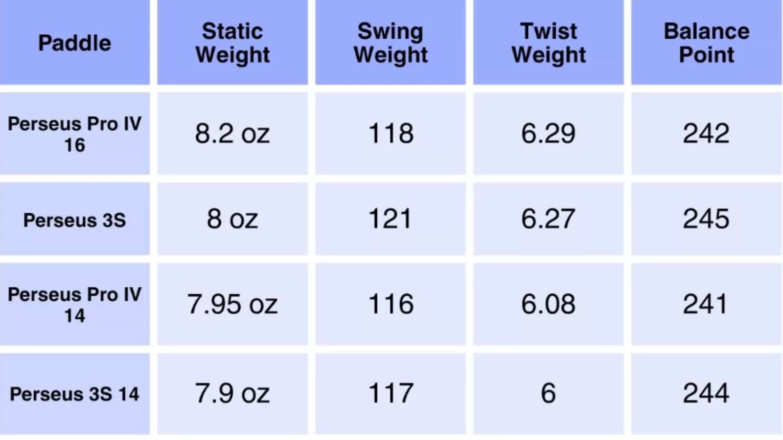 Hinh anh 3: JOOLA Perseus Pro IV va Perseus 3S so sanh paddle pickleball
