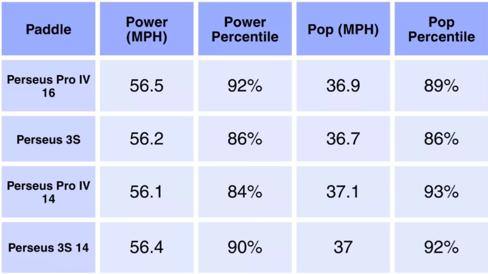 Hinh anh 4: JOOLA Perseus Pro IV va Perseus 3S so sanh paddle pickleball